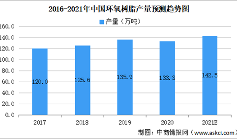 2021年中国环氧树脂行业市场规模及上下游对本行业影响预测分析（图）