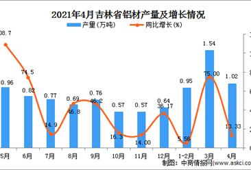 2021年4月吉林省铝材产量数据统计分析