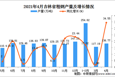 2021年4月吉林省粗钢产量数据统计分析
