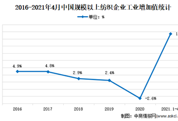 2021年1-4月中国纺织行业运行情况分析：增加值增长15.4%