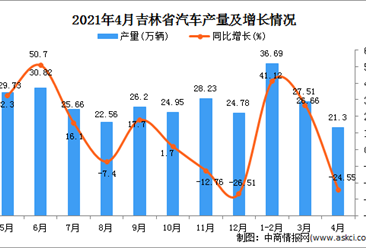 2021年4月吉林省汽车产量数据统计分析
