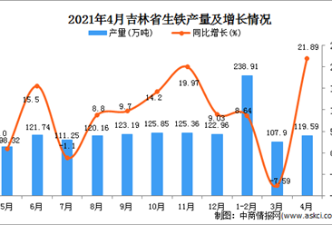 2021年4月吉林省生铁产量数据统计分析