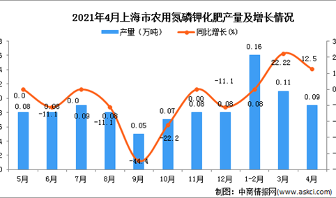 2021年4月上海市农用氮磷钾化肥产量数据统计分析