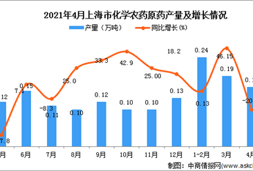 2021年4月上海市化学农药原药产量数据统计分析