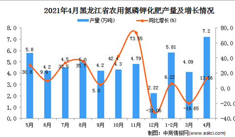 2021年4月黑龙江省农用氮磷钾化肥产量数据统计分析