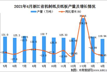 2021年4月浙江省機制紙及紙板產量數據統計分析