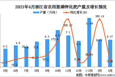2021年4月浙江省农用氮磷钾化肥产量数据统计分析