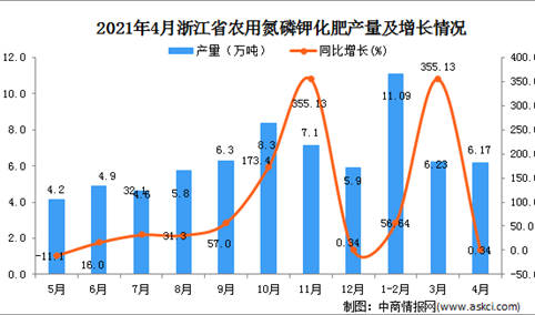 2021年4月浙江省农用氮磷钾化肥产量数据统计分析