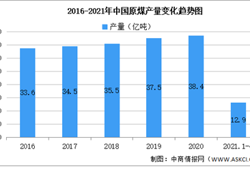 2021年中国原煤行业区域分布现状分析：山西内蒙古占比过半（图）