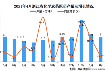 2021年4月浙江省化学农药原药产量数据统计分析