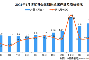 2021年4月浙江省金属切削机床产量数据统计分析