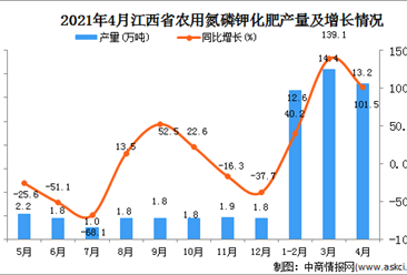 2021年4月江西省農用氮磷鉀化肥產量數據統計分析