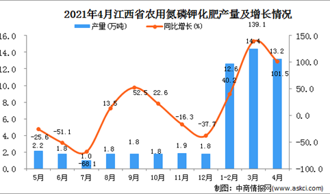2021年4月江西省农用氮磷钾化肥产量数据统计分析