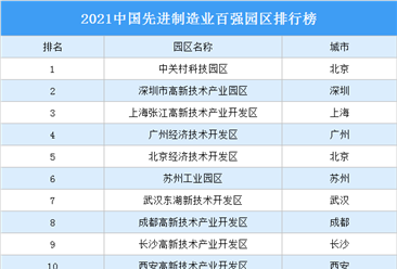 2021中国先进制造业百强园区排行榜（附完整榜单）