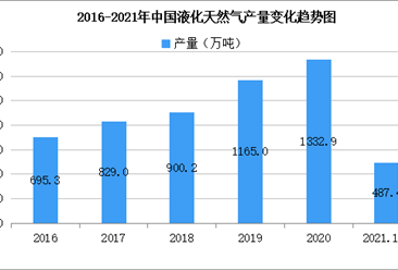 2021年中国液化天然气行业区域分布现状分析：内蒙古占比26.1%（图）