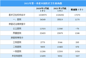 2021年3月底全国医疗卫生机构数统计情况（图）