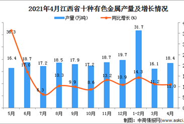 2021年4月江西省十种有色金属产量数据统计分析