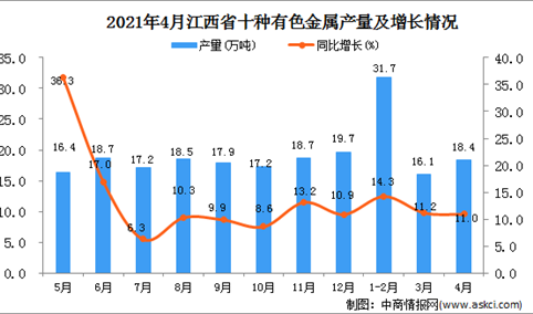 2021年4月江西省十种有色金属产量数据统计分析