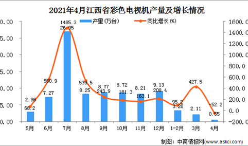 2021年4月江西省彩色电视机产量数据统计分析