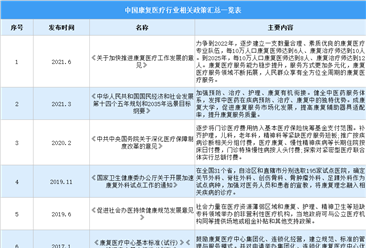 2021年中国康复医疗行业最新政策汇总一览（图）