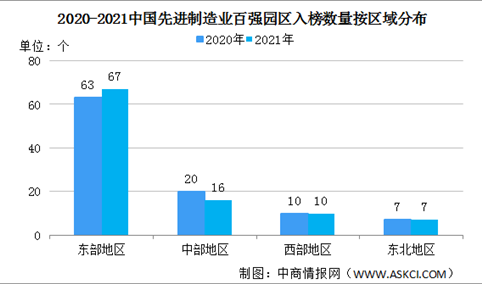 2021年中国先进制造业百强园区区域分布情况：呈现“东强西弱”格局（图）