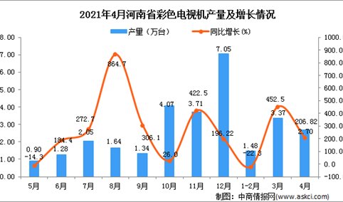 2021年4月河南省彩色电视机产量数据统计分析