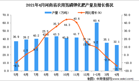 2021年4月河南省农用氮磷钾化肥产量数据统计分析
