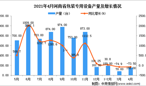2021年4月河南省包装专用设备产量数据统计分析
