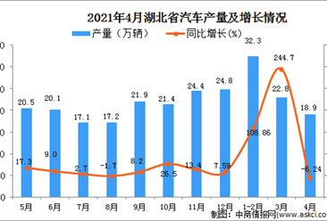 2021年4月湖北省汽车产量数据统计分析
