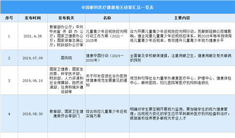 2021年中国眼科医疗相关政策汇总一览（图）