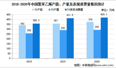 2021年中国聚苯乙烯行业存在问题及发展前景预测分析