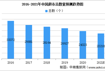 2021年中国零售业线下消费平台市场规模预测分析（图）