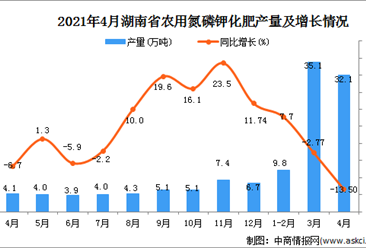 2021年4月湖南省农用氮磷钾化肥产量数据统计分析