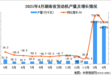 2021年4月湖南省发动机产量数据统计分析