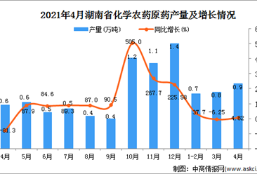 2021年4月湖南省化学农药原药产量数据统计分析