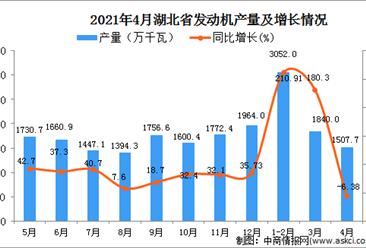 2021年4月湖北省发动机产量数据统计分析