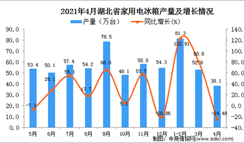 2021年4月湖北省家用电冰箱产量数据统计分析
