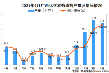 2021年4月广西区化学农药原药产量数据统计分析
