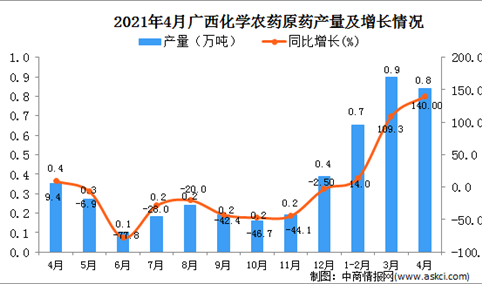 2021年4月广西区化学农药原药产量数据统计分析