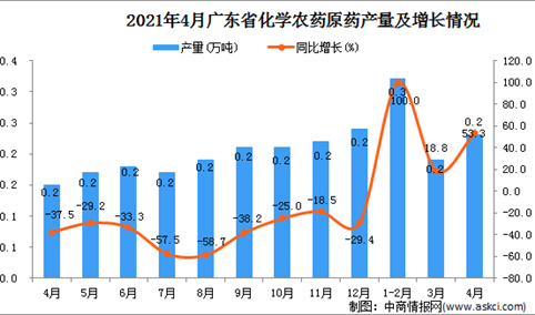 2021年4月广东省化学农药原药产量数据统计分析