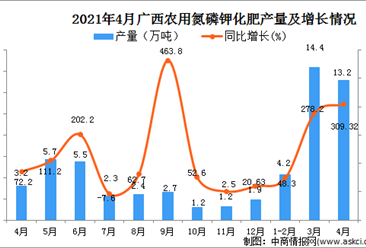 2021年4月广西区农用氮磷钾化肥产量数据统计分析