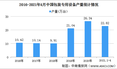 2021年中国包装专用设备行业区域分布现状分析：华东华南地区产量占比高（图）