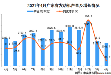 2021年4月广东省发动机产量数据统计分析