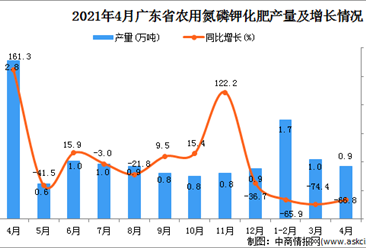 2021年4月廣東省農用氮磷鉀化肥產量數據統計分析
