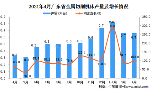 2021年4月广东省金属切削机床产量数据统计分析