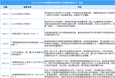 2021年中国精密装备制造行业最新政策汇总一览（图）