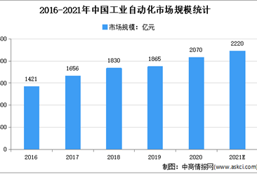 2021年中国工业自动化装备行业市场规模及发展趋势预测分析