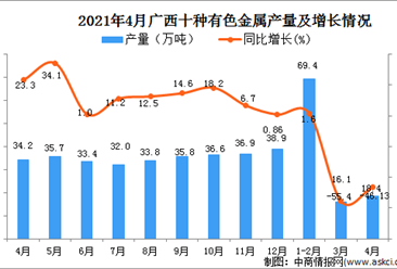 2021年4月广西十种有色金属产量数据统计分析