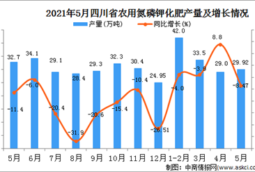 2021年5月四川农用氮磷钾化肥产量数据统计分析