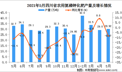 2021年5月四川农用氮磷钾化肥产量数据统计分析